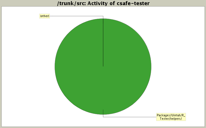 Activity of csafe-tester