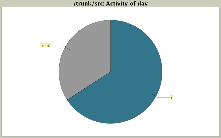 Activity of dav