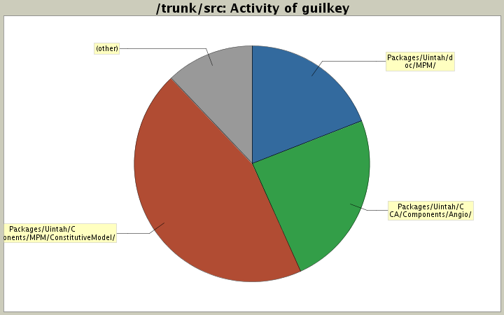 Activity of guilkey