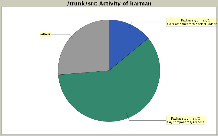 Activity of harman