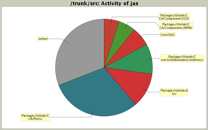 Activity of jas