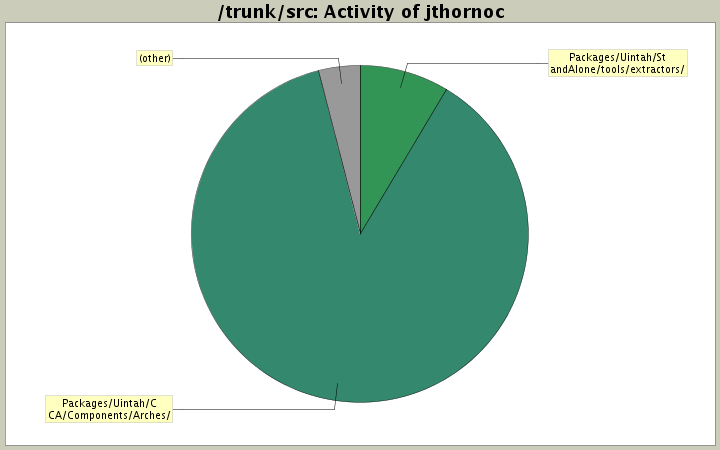 Activity of jthornoc