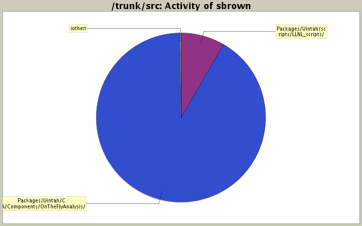 Activity of sbrown