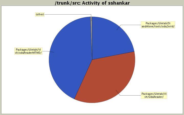 Activity of sshankar