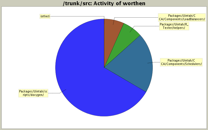 Activity of worthen