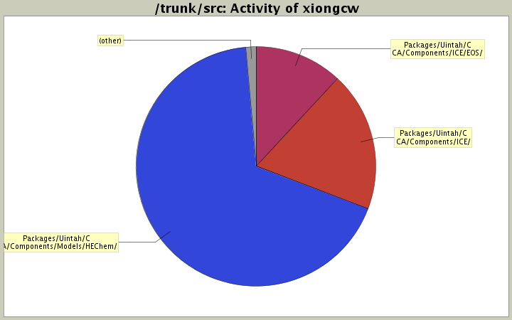 Activity of xiongcw