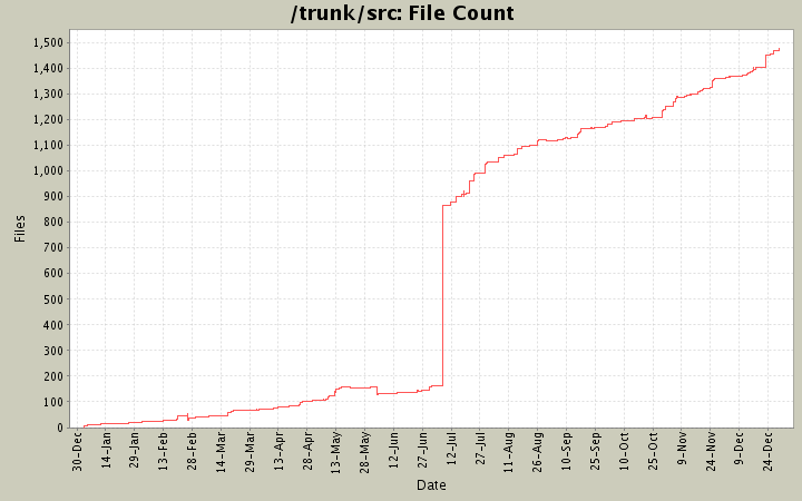 File Count