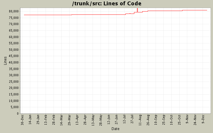 Lines of Code