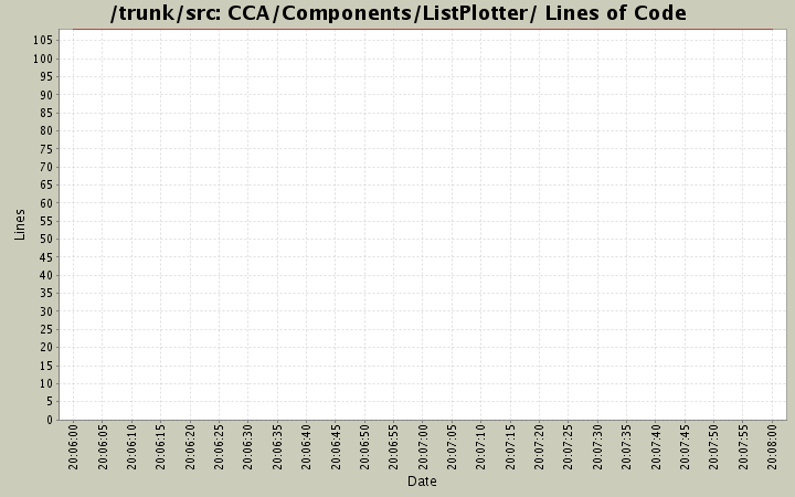 CCA/Components/ListPlotter/ Lines of Code