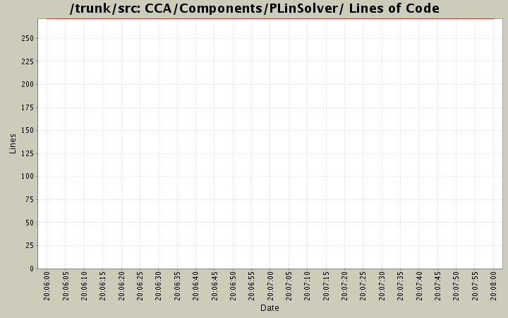 CCA/Components/PLinSolver/ Lines of Code