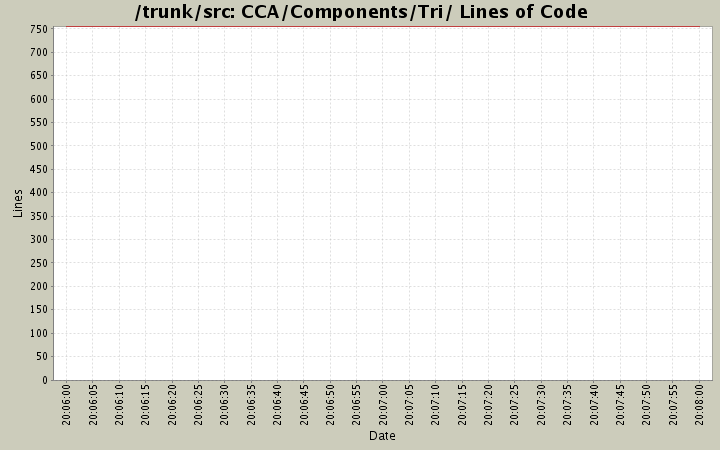 CCA/Components/Tri/ Lines of Code