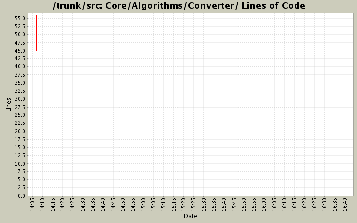 Core/Algorithms/Converter/ Lines of Code