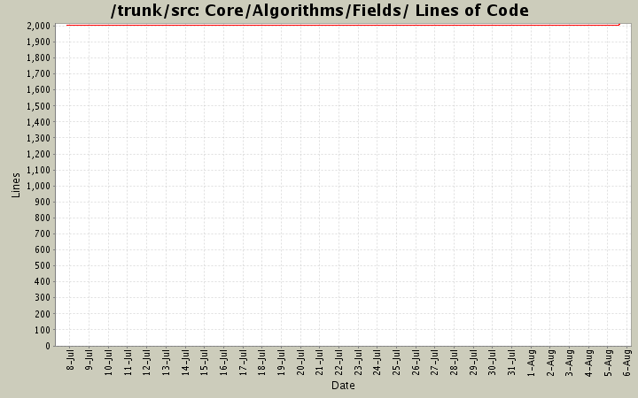 Core/Algorithms/Fields/ Lines of Code