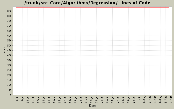 Core/Algorithms/Regression/ Lines of Code