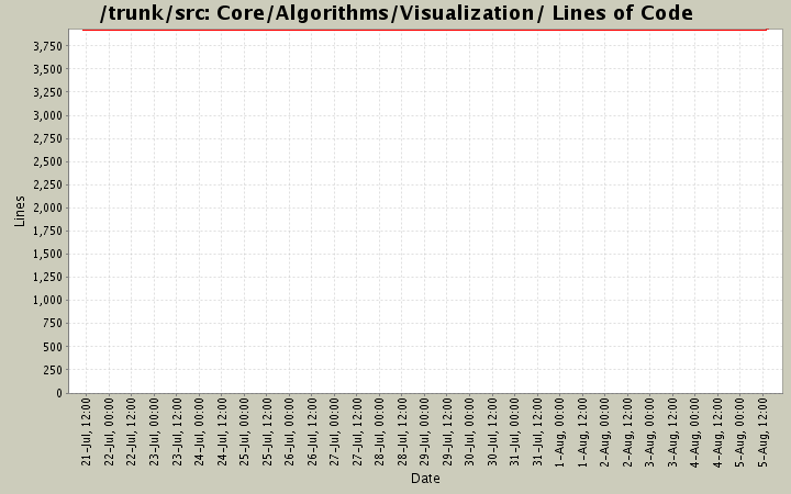 Core/Algorithms/Visualization/ Lines of Code