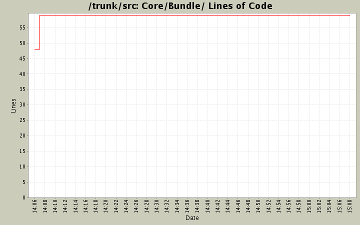 Core/Bundle/ Lines of Code