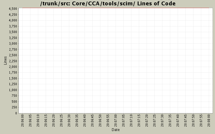 Core/CCA/tools/scim/ Lines of Code