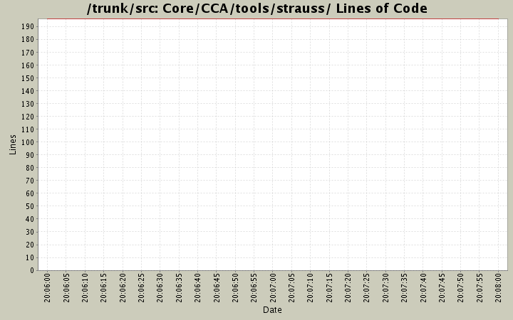 Core/CCA/tools/strauss/ Lines of Code