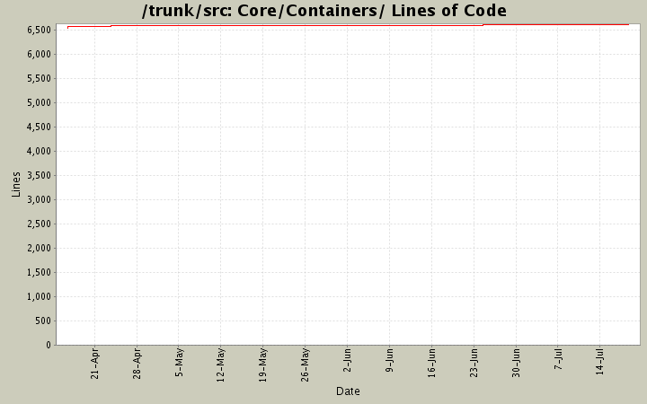 Core/Containers/ Lines of Code