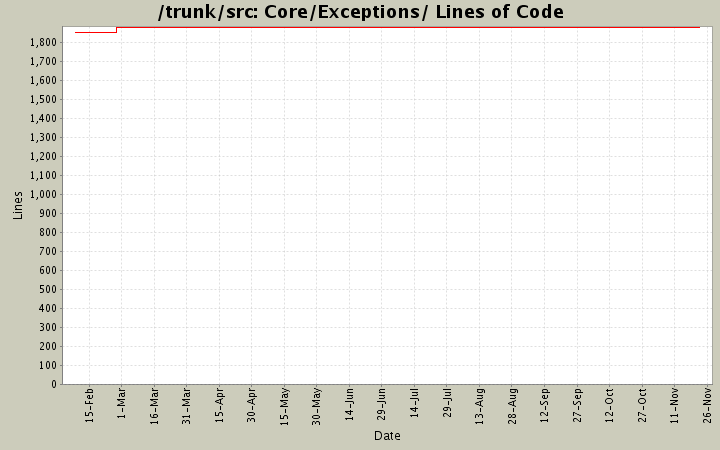 Core/Exceptions/ Lines of Code