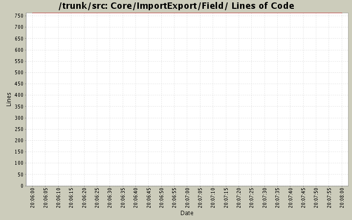 Core/ImportExport/Field/ Lines of Code