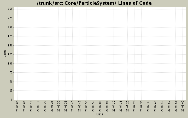 Core/ParticleSystem/ Lines of Code