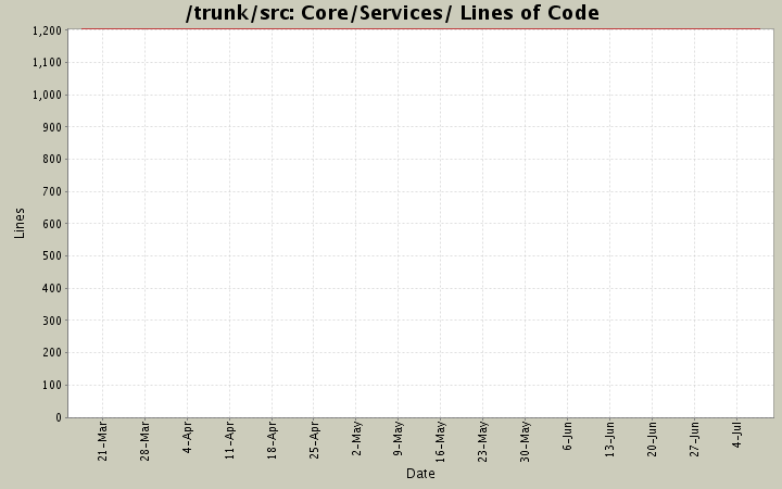 Core/Services/ Lines of Code