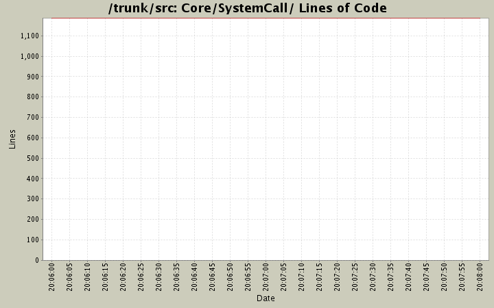 Core/SystemCall/ Lines of Code