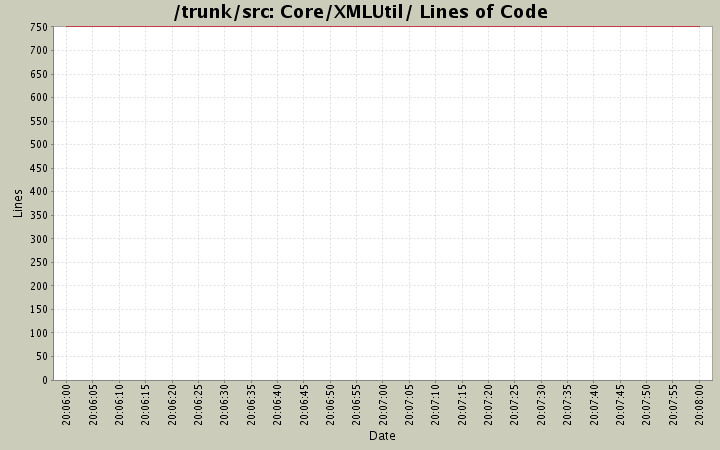 Core/XMLUtil/ Lines of Code