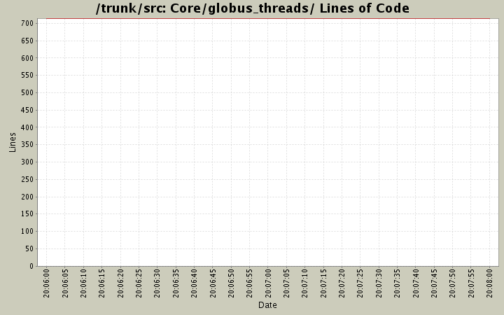 Core/globus_threads/ Lines of Code