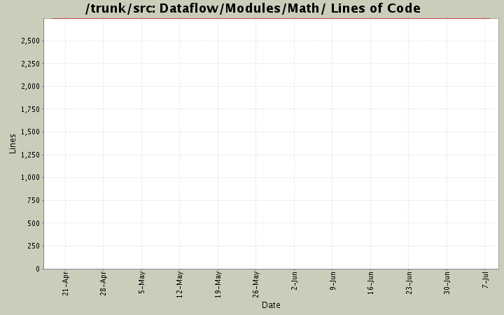 Dataflow/Modules/Math/ Lines of Code