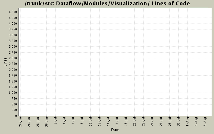 Dataflow/Modules/Visualization/ Lines of Code