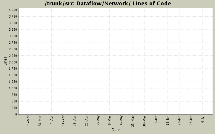 Dataflow/Network/ Lines of Code