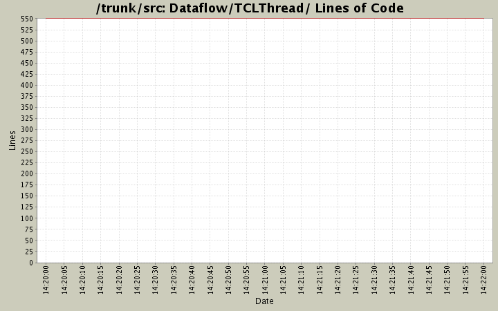 Dataflow/TCLThread/ Lines of Code