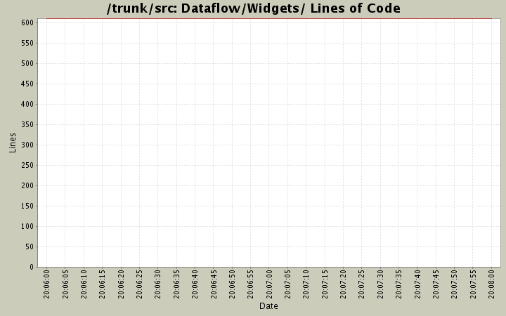 Dataflow/Widgets/ Lines of Code