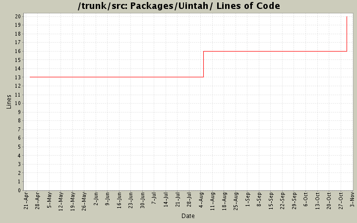 Packages/Uintah/ Lines of Code