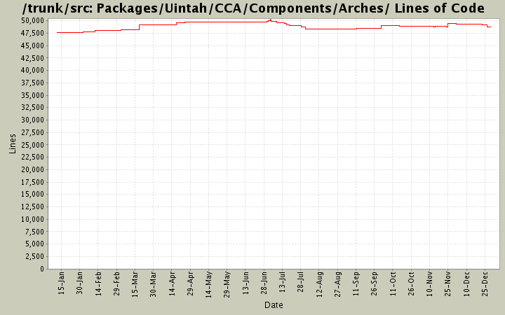 Packages/Uintah/CCA/Components/Arches/ Lines of Code