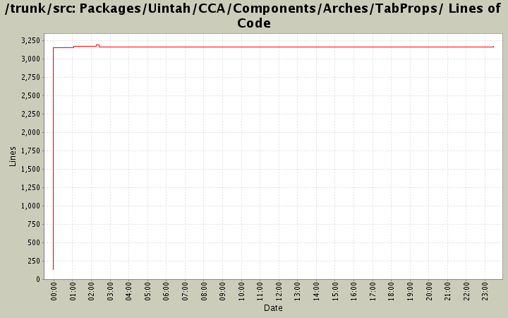 Packages/Uintah/CCA/Components/Arches/TabProps/ Lines of Code