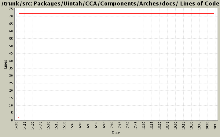 Packages/Uintah/CCA/Components/Arches/docs/ Lines of Code