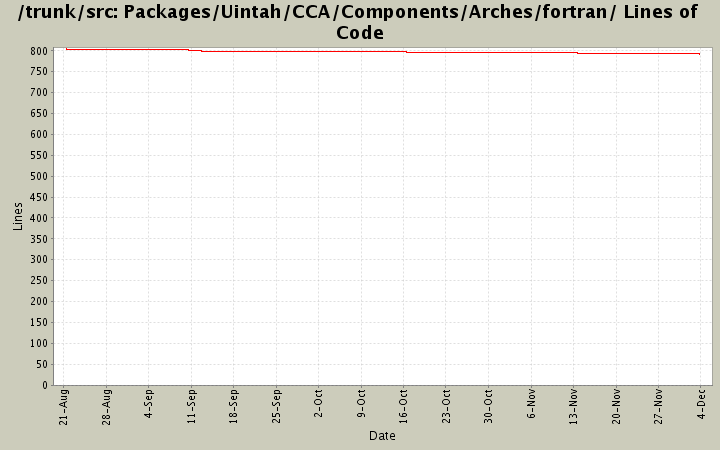 Packages/Uintah/CCA/Components/Arches/fortran/ Lines of Code