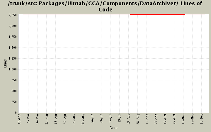 Packages/Uintah/CCA/Components/DataArchiver/ Lines of Code