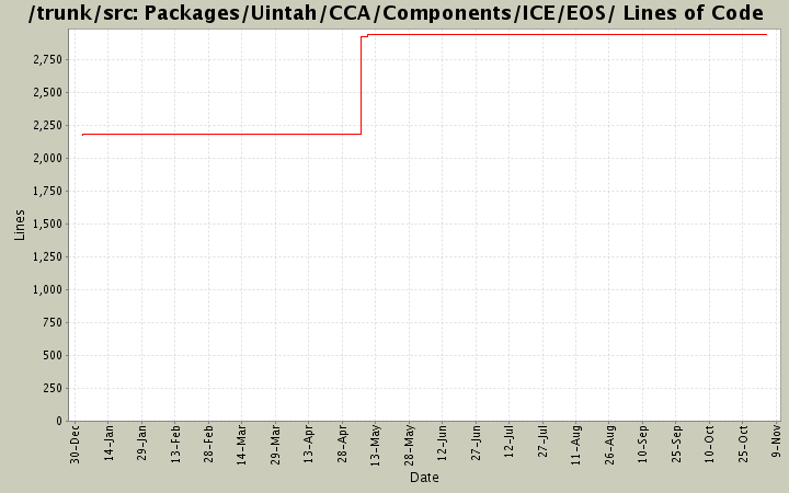 Packages/Uintah/CCA/Components/ICE/EOS/ Lines of Code