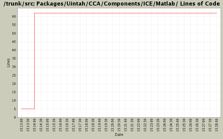 Packages/Uintah/CCA/Components/ICE/Matlab/ Lines of Code