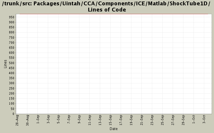 Packages/Uintah/CCA/Components/ICE/Matlab/ShockTube1D/ Lines of Code