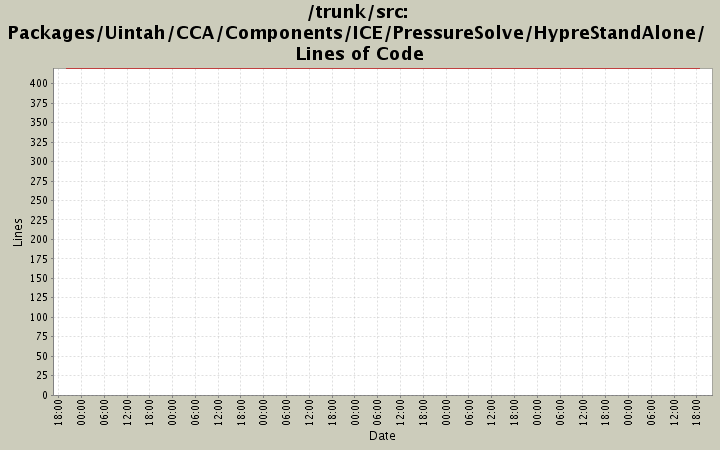 Packages/Uintah/CCA/Components/ICE/PressureSolve/HypreStandAlone/ Lines of Code