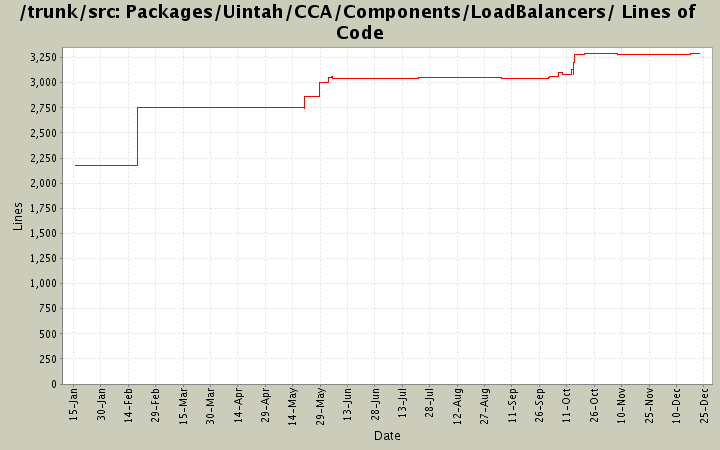 Packages/Uintah/CCA/Components/LoadBalancers/ Lines of Code