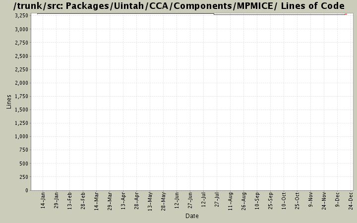 Packages/Uintah/CCA/Components/MPMICE/ Lines of Code