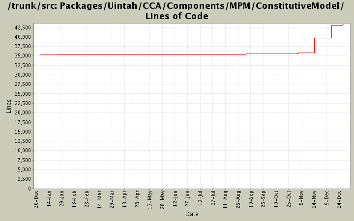 Packages/Uintah/CCA/Components/MPM/ConstitutiveModel/ Lines of Code