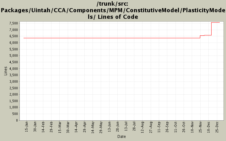 Packages/Uintah/CCA/Components/MPM/ConstitutiveModel/PlasticityModels/ Lines of Code