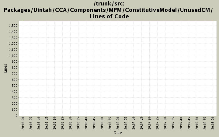 Packages/Uintah/CCA/Components/MPM/ConstitutiveModel/UnusedCM/ Lines of Code